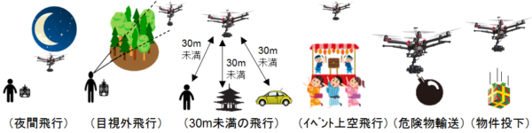 国土交通大臣の承認が必要なドローンの飛行方法に関する画像