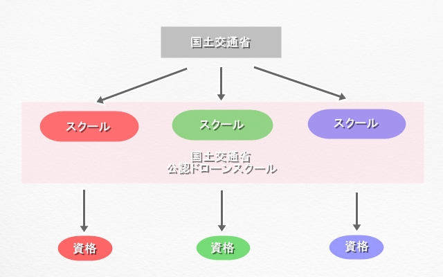 ドローン資格交付のイメージ図