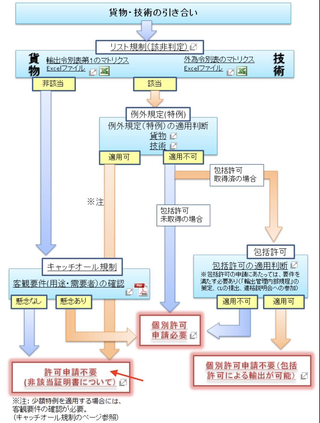 非該当証明取得フロー