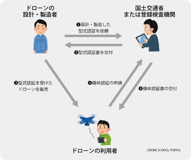 ドローンの機体認証・型式認証とは