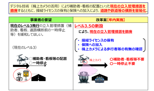 国土交通省「無人航空機目視外飛行(レベル3飛行)の事業化に向けた改革」の画像