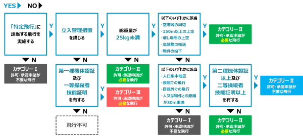 ドローンの飛行カテゴリーについての画像