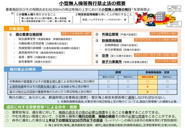 小型無人機等飛行禁止法の概要の画像