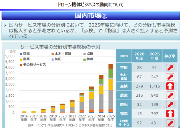 財務省HP「ドローン機体ビジネスの動向について」の画像