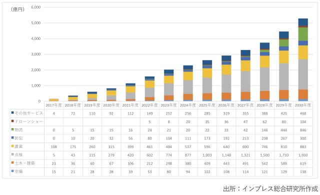 国内のドローン市場規模におけるサービス市場の分野別市場規模の予測