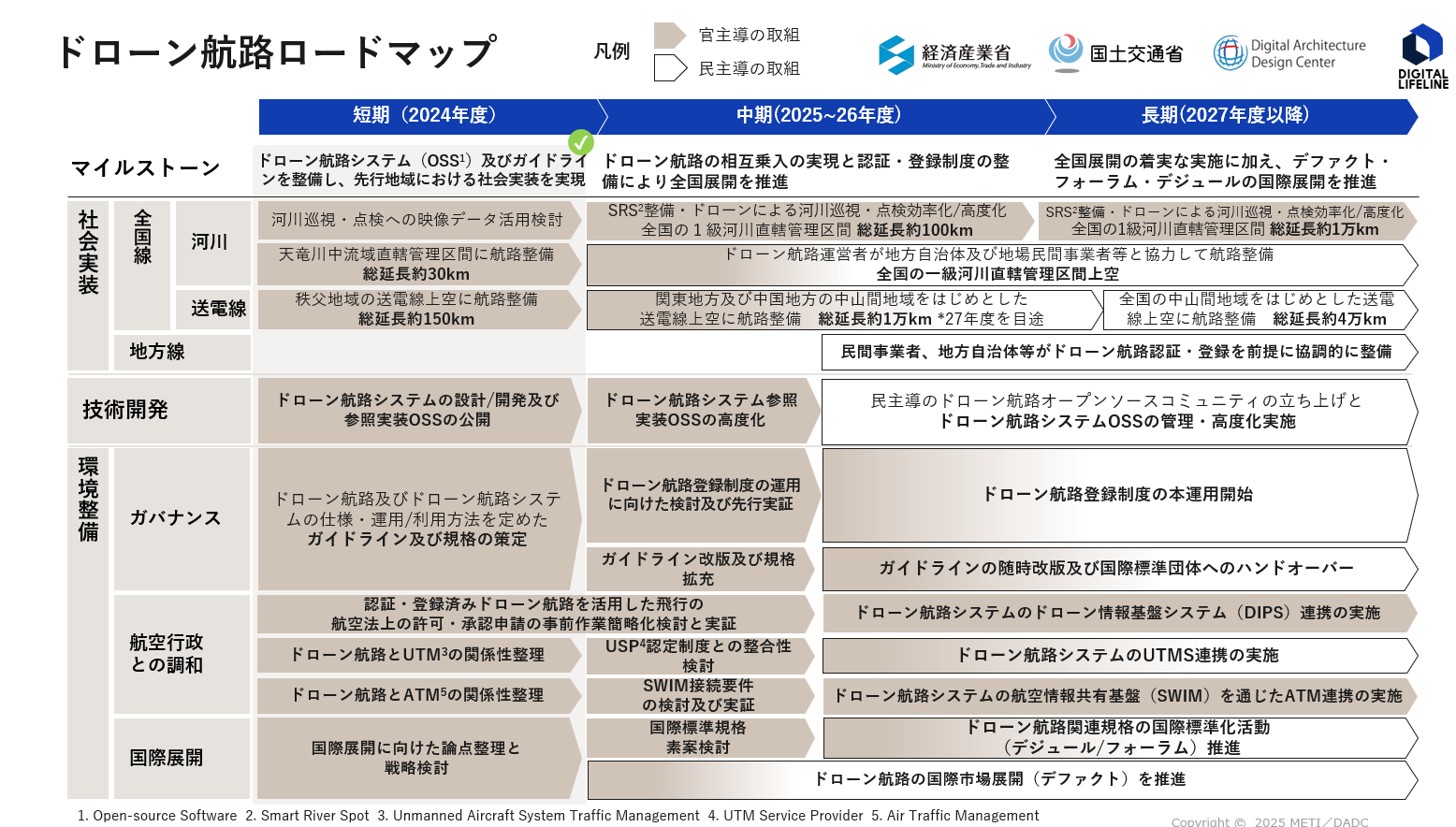 ドローン航路のロードマップ